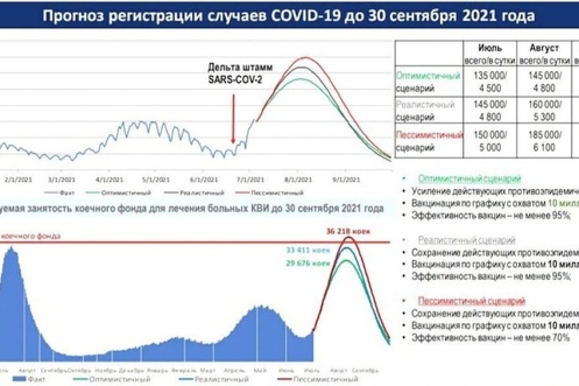 Министерством здравоохранения РК обновлен прогноз эпидемиологической ситуации